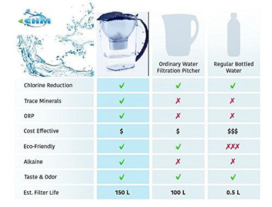 GetUSCart- EHM SureFlow Alkaline Water Pitcher Replacement Cartridge ...