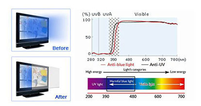 Picture of Anti Blue Light Screen Filter for 31 and 32 Inches Widescreen Computer Monitor, Blocks Excessive Harmful Blue Light, Reduce Eye Fatigue and Eye Strain