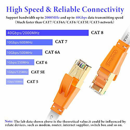 GetUSCart- Cat 8 Ethernet Cable 3 Ft,High Speed Flat Internet Network LAN  Cable,Faster Than Cat7/Cat6/Cat5 Network,Durable Patch Cord with Gold  Plated RJ45 Connector for Xbox,PS4,Router, Modem,Gaming,Hub-White