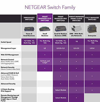 Picture of NETGEAR 5-Port Gigabit Ethernet Plus Switch (GS105Ev2) - Desktop, and ProSAFE Limited Lifetime Protection
