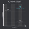 Picture of Polymaker PLA PRO Filament 1.75mm Light Blue, Powerful PLA Filament 1.75mm 3D Printer Filament 1kg - PolyLite 1.75 PLA Filament PRO Tough & High Rigidity 3D Printing PLA Filament Sky Blue