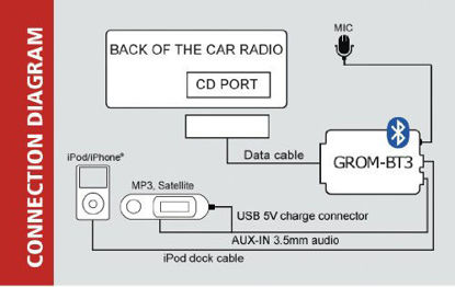 Picture of GROM Audio BMWTB3 Adapter for Select BMW Bluetooth car Interface; Auxiliary Android iPod Capable- Trunk Installation