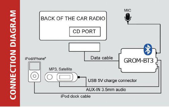 Picture of GROM Audio BMWTB3 Adapter for Select BMW Bluetooth car Interface; Auxiliary Android iPod Capable- Trunk Installation