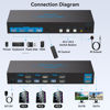 Picture of HDMI KVM Switch 2 Monitors 3 Computers EDID 4K@60Hz USB 3.0 KVM Switches Dual Monitor 3 Ports for Triple PC Share Keyboard Mouse and Other 2 USB Devices with Wireless Controller