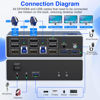 Picture of KVM Switch 3 Monitors 2 Computers 8K@60Hz 4K@144Hz HDMI and 2 Displayport Triple Monitor KVM Switch for 2 Computer Share 3 Monitor, Audio Mic Port and 3 USB 3.0 Devices Support Extended and Copy Mode